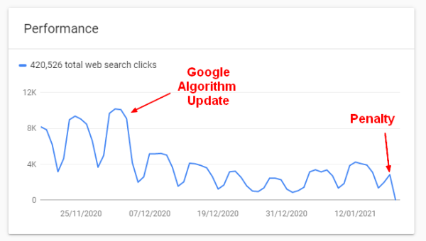 Low Quality Content Effect